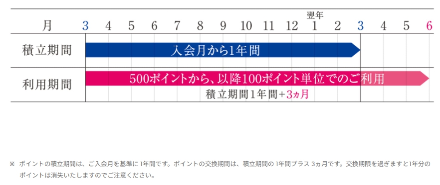 ポイント期間