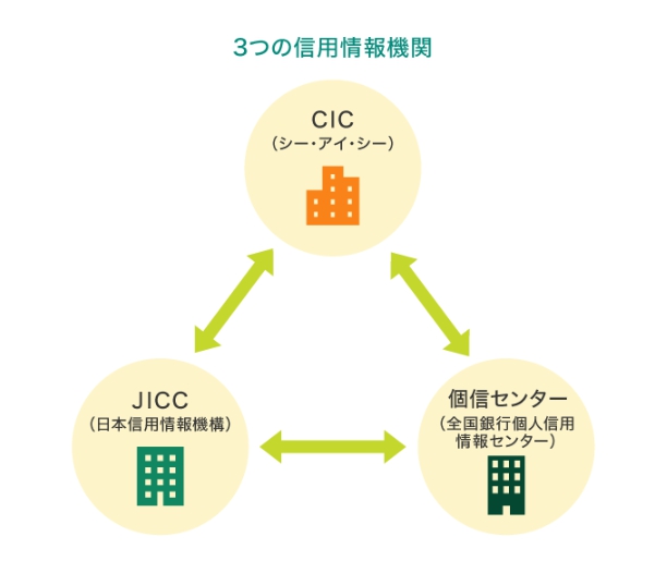 信用情報機関