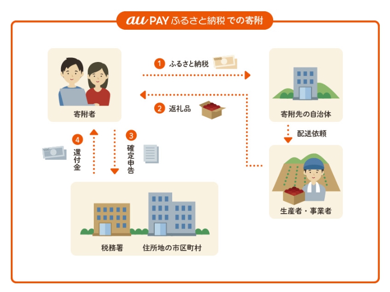 寄附の流れ