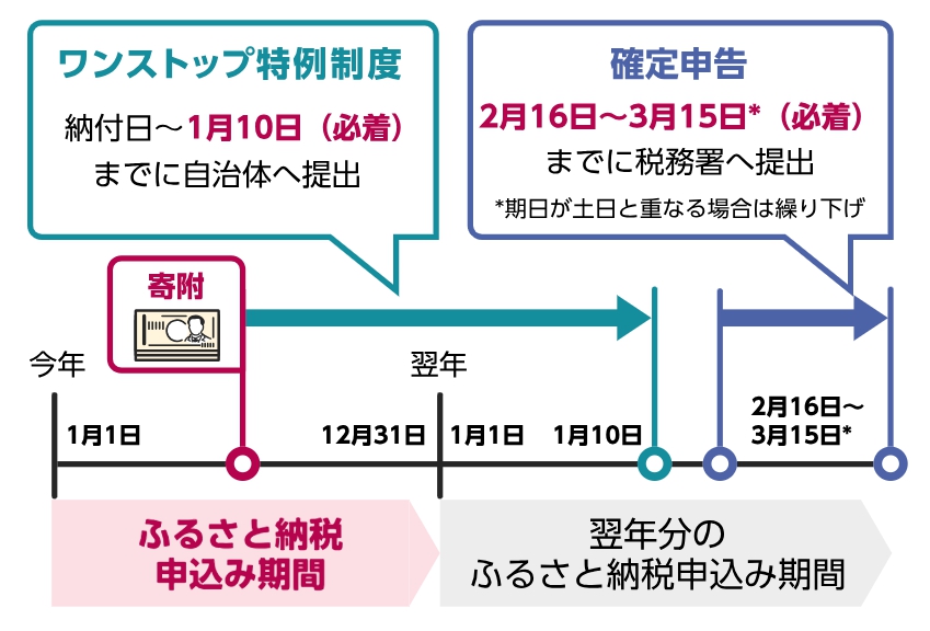 利用期間と申請期限