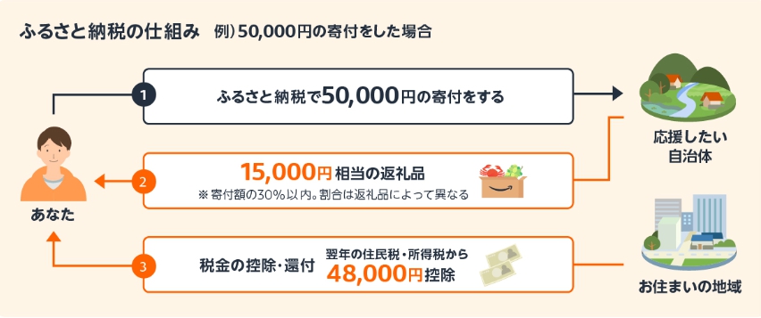 ふるさと納税の仕組み