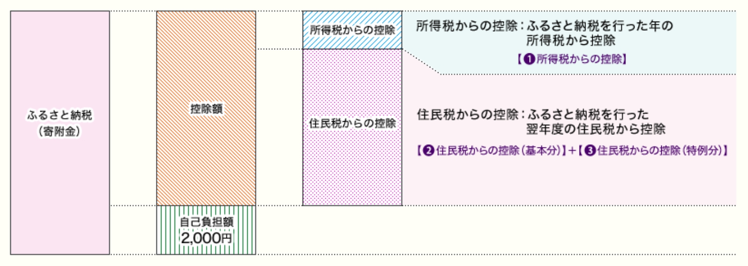 控除額の計算