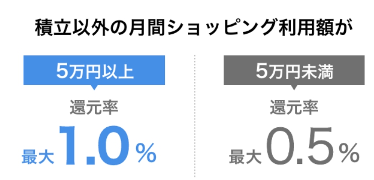 積立ポイント還元率
