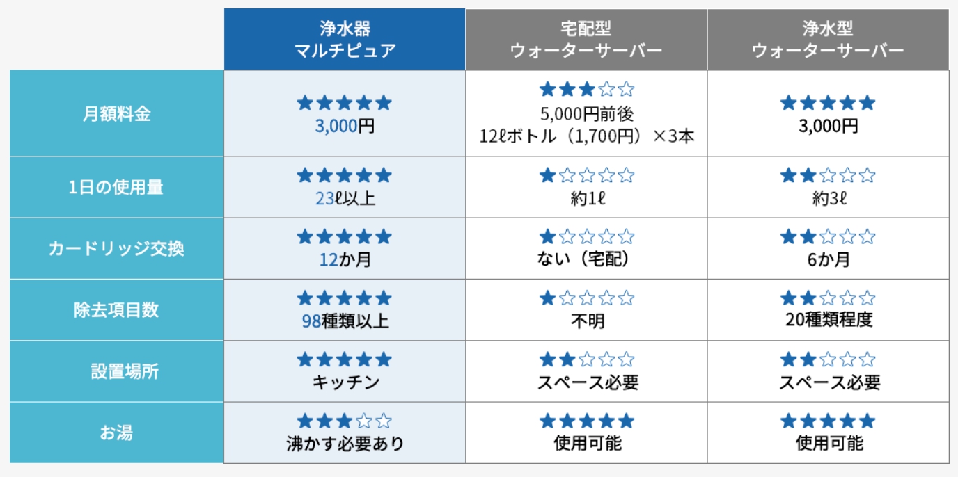 ウォーターサーバー比較表