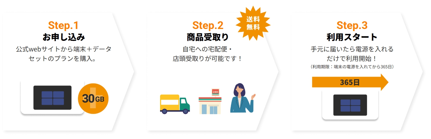 初回の利用の流れ